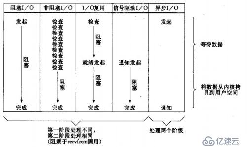 八、网络服务I/O模型