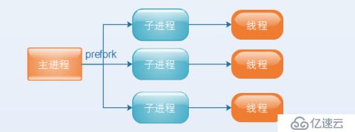 七、Web服务器Apache的配置和管理