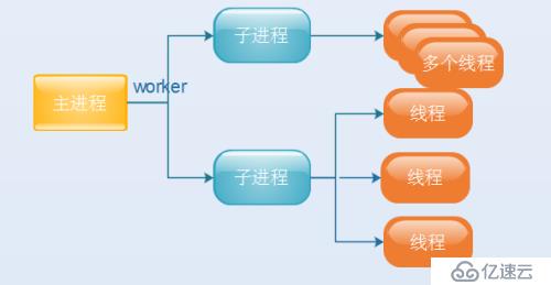 七、Web服务器Apache的配置和管理