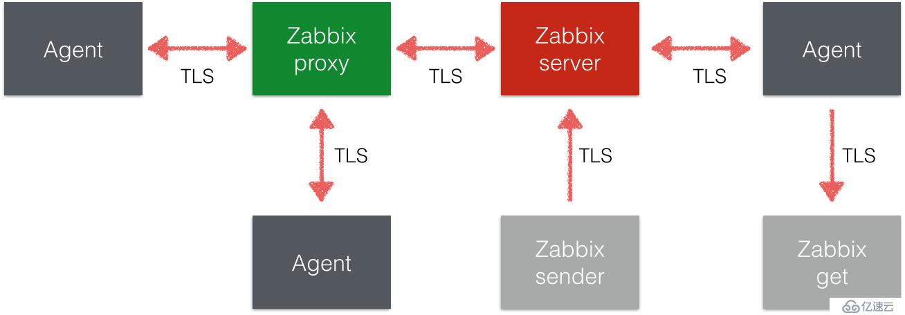 深入浅出Zabbix 3.0 -- 第十九章 数据加密通信