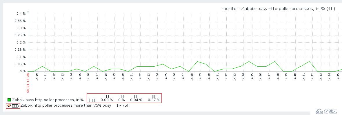 CentOS 7.x下部署和配置zabbix 3.2.x监控工具