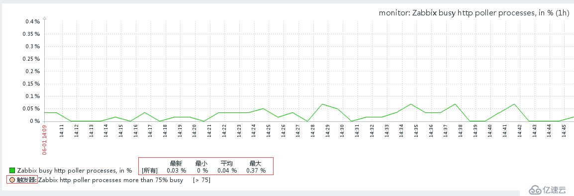 CentOS 7.x下部署和配置zabbix 3.2.x监控工具