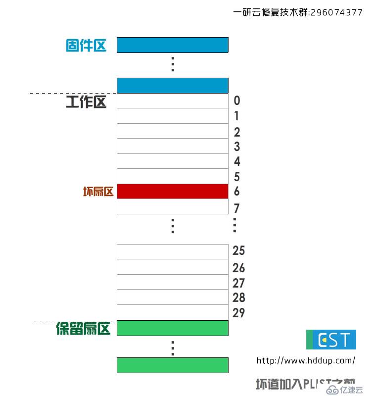 PLIST基本缺陷列表与GLIST 成长缺陷列表