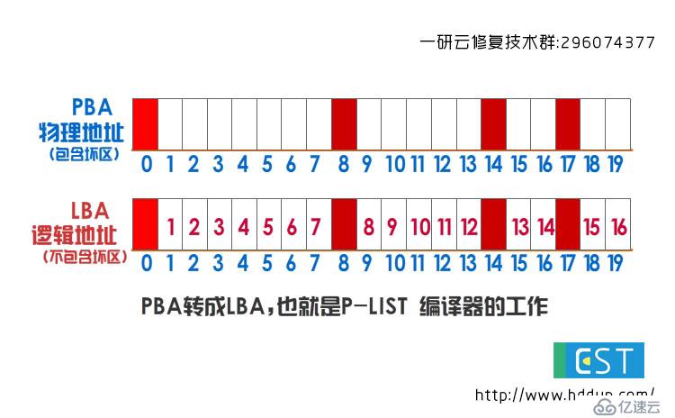 PLIST基本缺陷列表与GLIST 成长缺陷列表