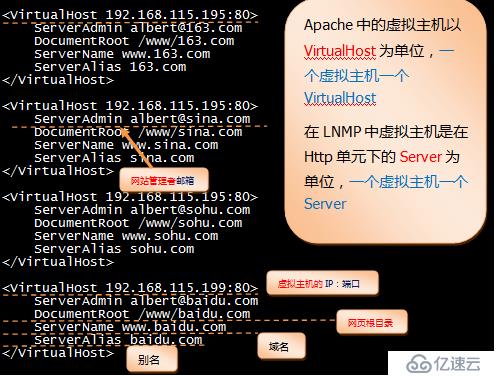 Linux系统服务搭建之Apache