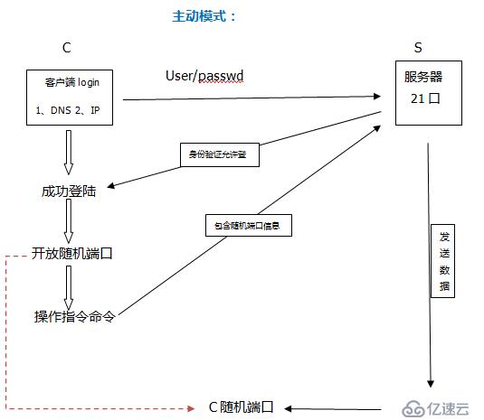 Linux系统服务搭建之vsftp