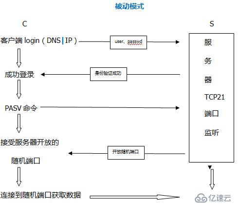 Linux系统服务搭建之vsftp