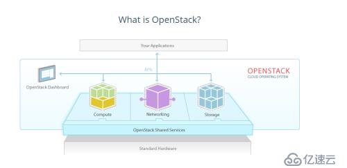 openstack概述