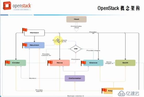 openstack概述