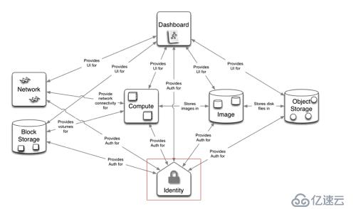 openstack概述