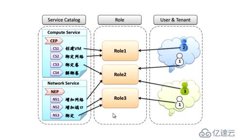 openstack概述