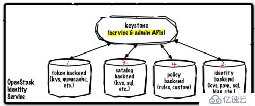 openstack概述