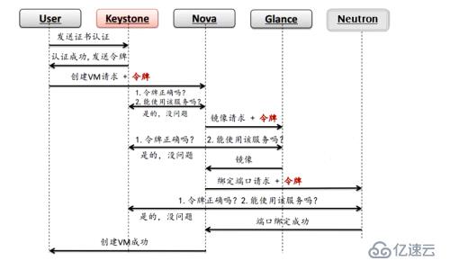 openstack概述