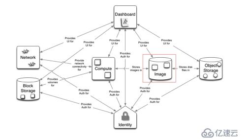 openstack概述