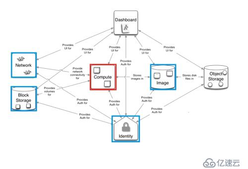 openstack概述