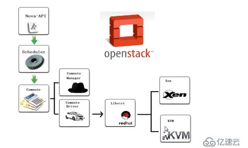 openstack概述