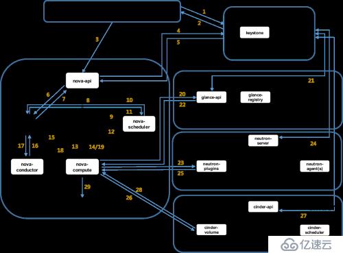 openstack概述