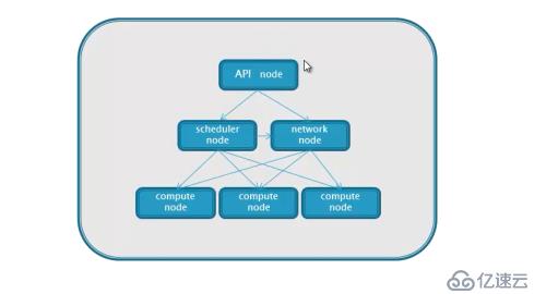 openstack概述