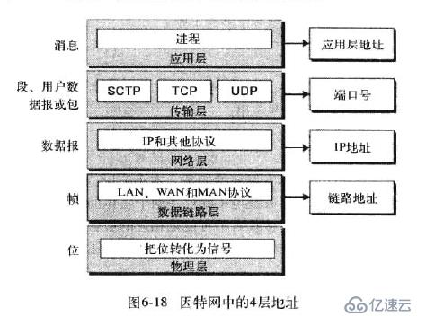 補基礎：自學：計算機科學導論 第六章 計算機網絡