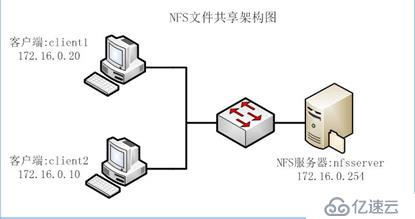 Linux系统服务搭建之NFS