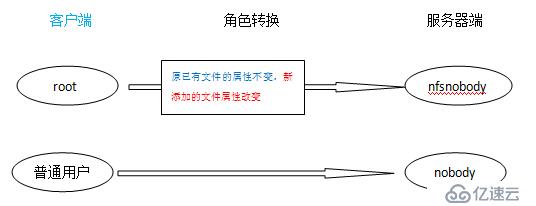 Linux系统服务搭建之NFS