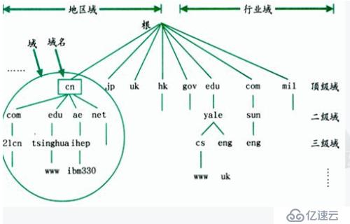 Linux系统服务搭建之DNS