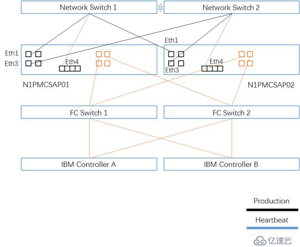 使用RHCS创建Linux高可用群集