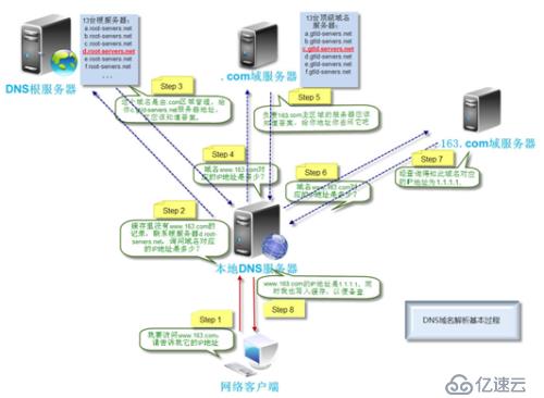 Linux系统服务搭建之DNS