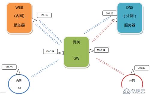 Linux系统服务搭建之DNS