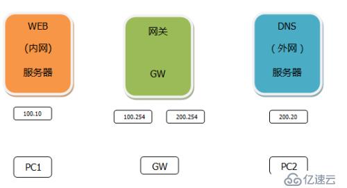 Linux系统服务搭建之DNS