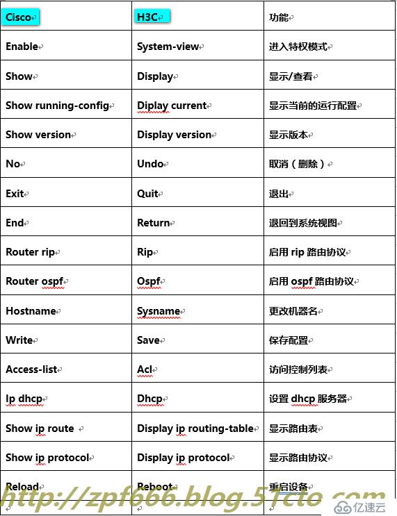 经典案例：H3C校园网双出口配置