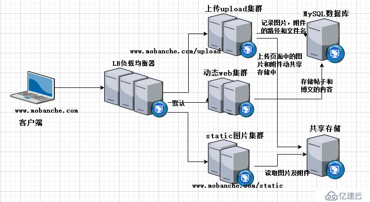 掌握Nginx之反向代理与负载均衡实现动静分离实战的方法及步骤