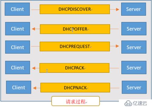 Linux系统之DHCP