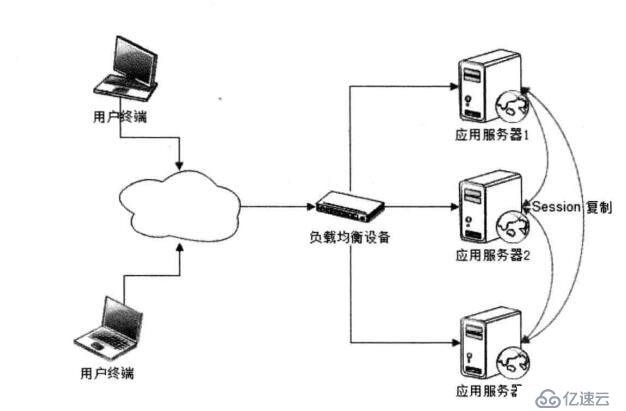 應(yīng)用服務(wù)器集群的session管理是怎么樣的