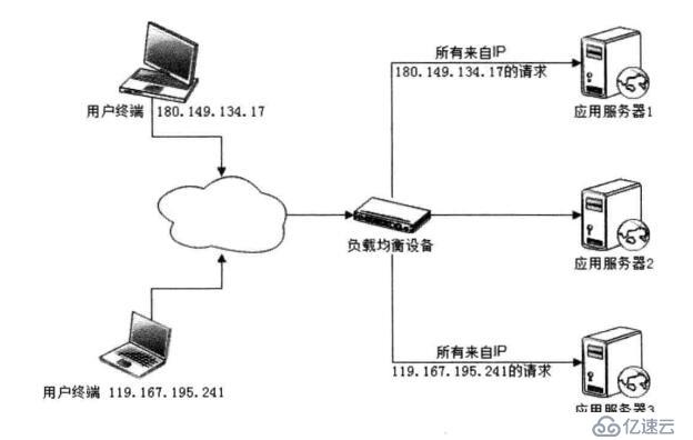 應(yīng)用服務(wù)器集群的session管理是怎么樣的