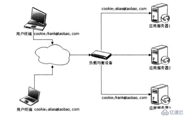 應(yīng)用服務(wù)器集群的session管理是怎么樣的