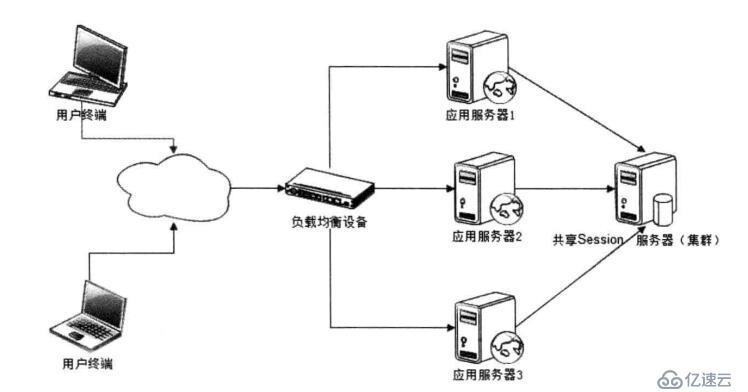 應(yīng)用服務(wù)器集群的session管理是怎么樣的