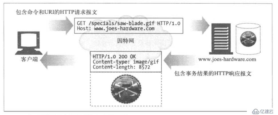 六、WEB服务基础