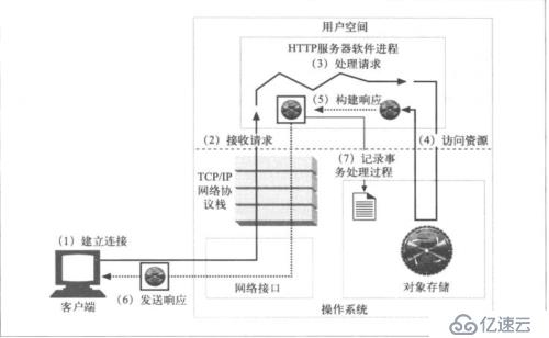 六、WEB服务基础