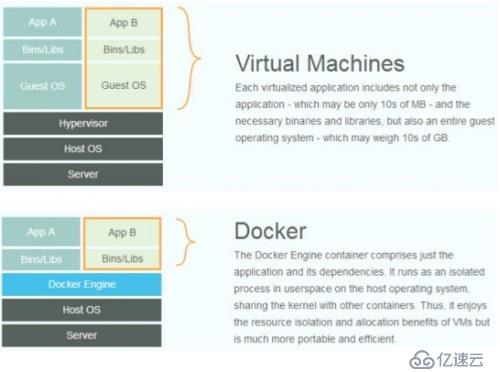 Docker的概念及剖析原理和特点