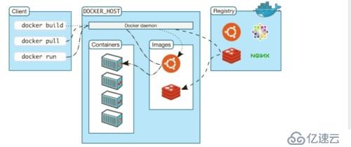 Docker的概念及剖析原理和特点