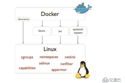 Docker的概念及剖析原理和特点