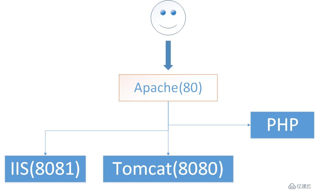 搭建全能服务器(tomcat,IIS,PHP使用80端口共存)