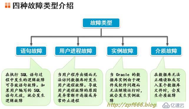 oracle系列（五）高级DBA必知的Oracle的备份与恢复（全录收集）