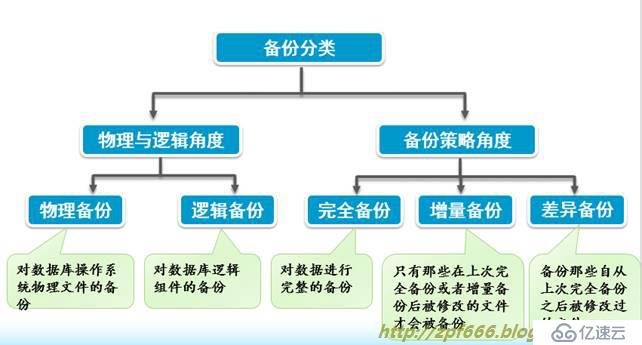 oracle系列（五）高级DBA必知的Oracle的备份与恢复（全录收集）