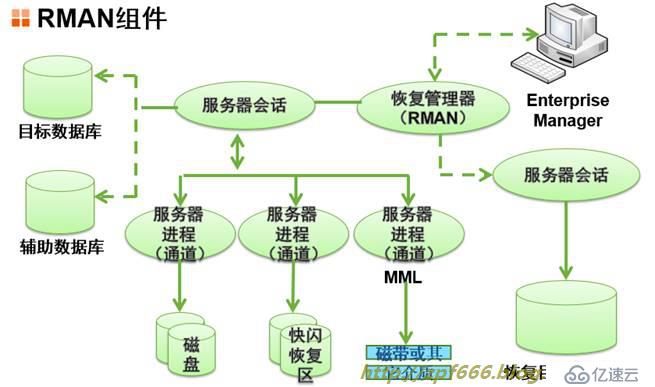 oracle系列（五）高级DBA必知的Oracle的备份与恢复（全录收集）