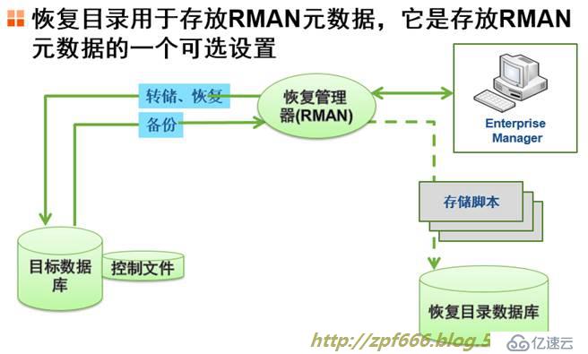 oracle系列（五）高级DBA必知的Oracle的备份与恢复（全录收集）