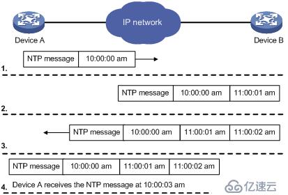 NTP介绍与分析