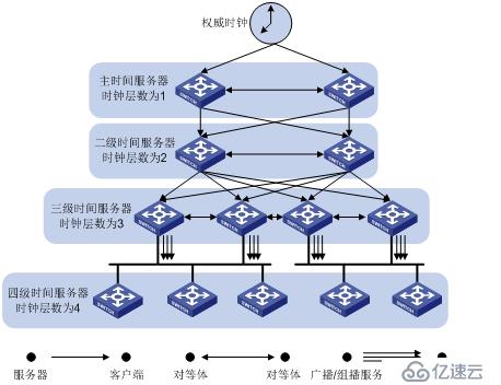 NTP介绍与分析