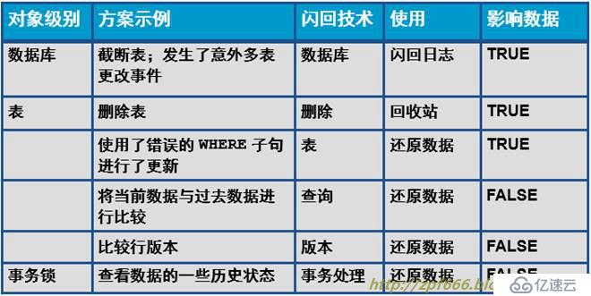 oracle系列（五）高级DBA必知的Oracle的备份与恢复（全录收集）